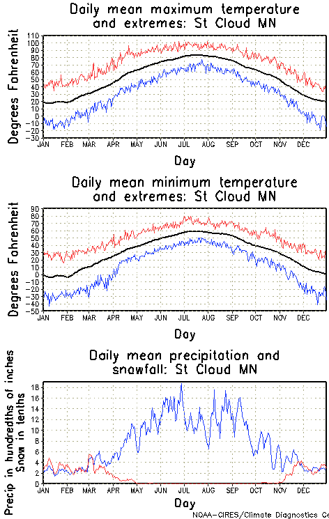 St Cloud, Minnesota Annual Temperature Graph